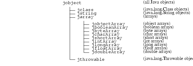 The top of the heirarchy is jobject. Subclasses of jobject are jclass, jstring, jarray and jthrowable. Subclasses of jarray are jobjectArray, jbooleanArray, jbyteArray, jcharArray, jshortArray, jintArray, jlongArray, jfloatArray, jdoubleArray.