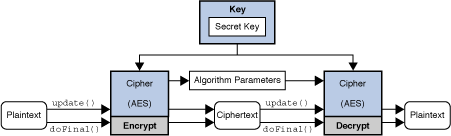 Cipher operation