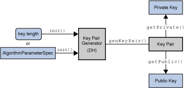 KeyPairGenerator operation