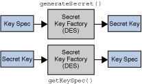 SecretKeyFactory operation