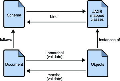 JAXB Binding Process