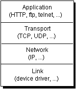 Example of network communication.