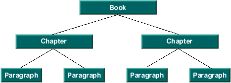 Схема показывает Книгу-> Глава-> Абзац