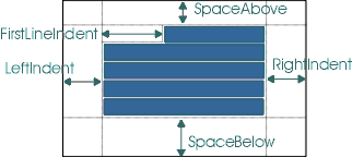 Схема показывает SpaceAbove, FirstLineIndent, LeftIndent, RightIndent, и SpaceBelow абзац.