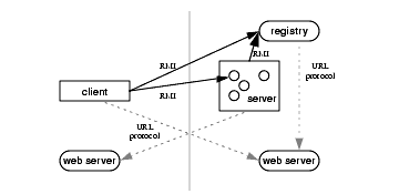 Эта иллюстрация изображает RMI распределенное приложение, которое использует реестр, чтобы получить ссылки на удаленный объект.