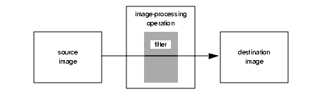 Блок-схема показывает, что исходное изображение течет через работу обработки изображений прежде, чем стать целевым изображением.