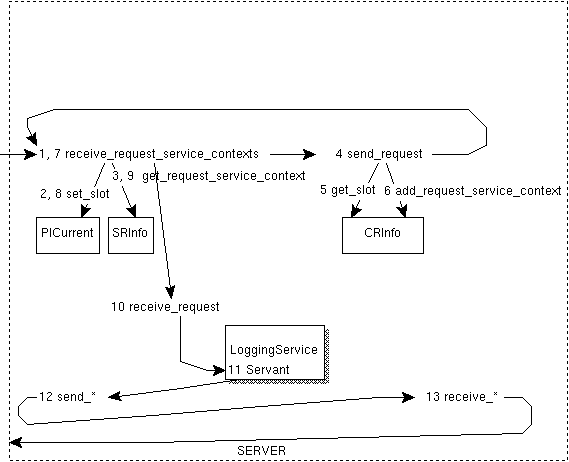 Схема LoggingServiceColocated