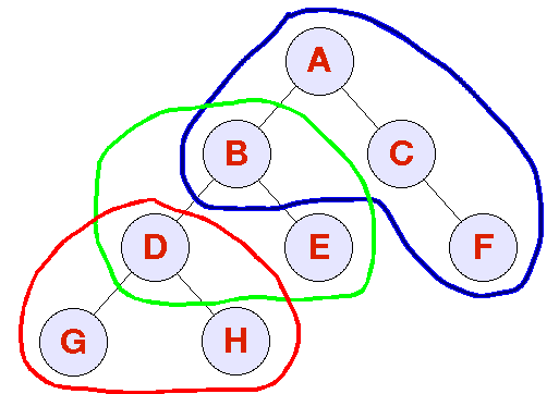 Три группы как описано ниже: BDE ABCF и DGH. 