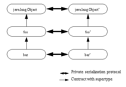 Частный протокол сериализации и контракт с отношениями супертипа между развитыми и неразвитыми классами и их экземплярами