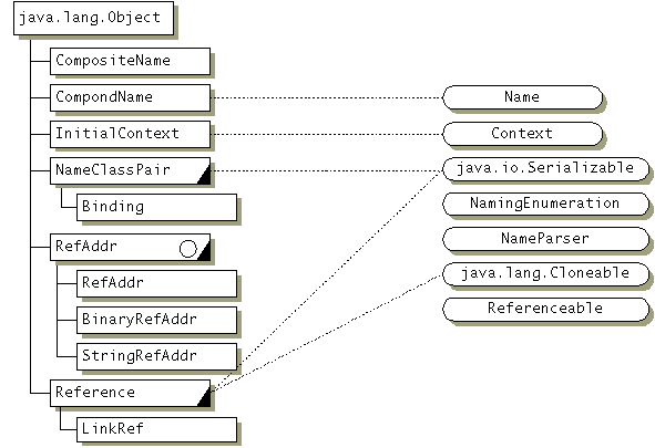 javax.naming пакет. Информация в этой графике доступна в документации API.