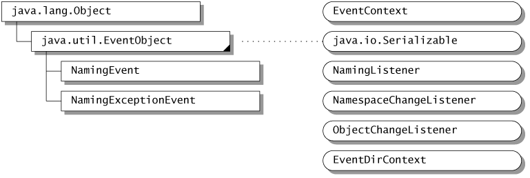 javax.naming.event пакет. Информация в этой графике доступна в <href =