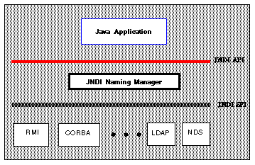 Графический со следованием из от начала до конца: приложение Java, API JNDI, JNDI Именование менеджера, SPI JNDI, и RMI, CORBA, LDAP и NDS на нижнем ряду.