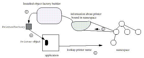 Пример используя Объектного Разработчика Фабрики, чтобы Возвратить Объект из Namespece