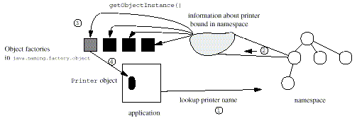 Пример используя java.naming.factory.object, чтобы Возвратить Объект от Пространства имен
