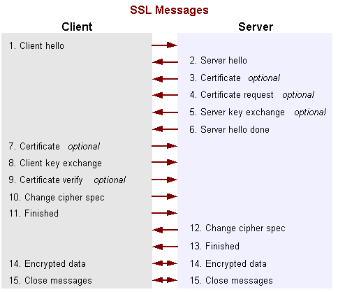 Сообщения SSL/TSL