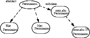 Блок-схема показывая логику вытекает из Разрешения к подклассу com.abc. Разрешение и затем к com.abc. TVPermission