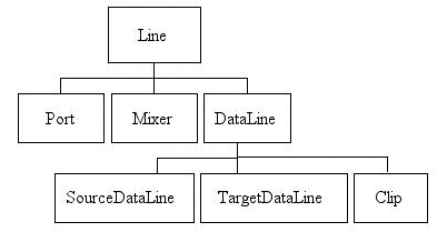 Иерархия линейного интерфейса