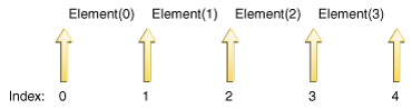 Пять стрелок, представляющих пять позиций курсора, от 0 до 4, с четырьмя элементами, один между каждой стрелкой.