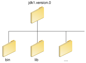 Структура каталогов JDK