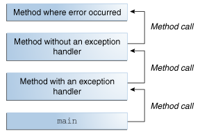 Стек вызовов, показывая три вызова метода, где у первого вызванного метода есть обработчик исключений.