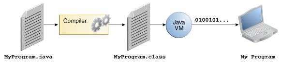 Иллюстрация показывая MyProgram.java, компилятор, MyProgram. class, Java VM, и Моя Программа, работающая на компьютере.