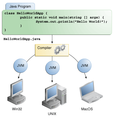 Иллюстрация показывая исходный код, компилятор, и VM's Java для Win32, Солярис ОС/Linux, и Mac OS