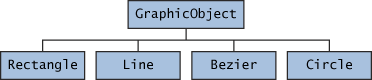 Прямоугольник классов, Строка, Bezier, и Круг наследовались от GraphicObject 