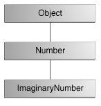 Иерархия class для ImaginaryNumber