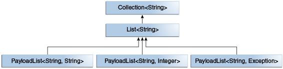 схема показывая пример иерархия PayLoadList: PayloadList <Строка, Строка> является подтипом Списка <Строка>, которая является подтипом Набора <Строка>. На том же самом уровне PayloadList <Строка, Строкой> является PayloadList <Строка, Целое число> и PayloadList <Строка, Исключения>.