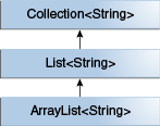 схема показывая демонстрационную иерархию наборов: ArrayList <Строка> является подтипом Списка <Строка>, которая является подтипом Набора <Строка>.