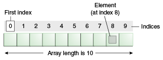 Иллюстрация массива как 10 полей, пронумерованных 0 до 9; индексирование 0 указывает на первый элемент в массиве