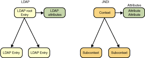 Представление LDAP и JNDI