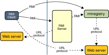 система RMI, используя существующий веб-сервер, связывается от подачи до клиента и от клиента к серверу