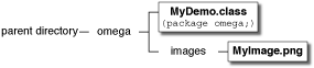 Схема показывая пакет омеги с MyDemo. class и image/myImage.png
