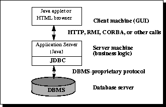 Собственный DBMS протокол обеспечивает двухстороннюю передачу между сервером базы данных и машиной сервера. HTTP, RMI, CORBA или другие вызовы обеспечивают два пути передача между машиной сервера и клиентской машиной