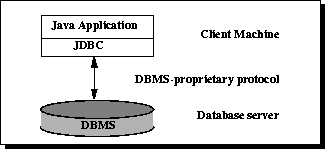 Собственный DBMS протокол обеспечивает двухстороннюю передачу между клиентской машиной и сервером базы данных