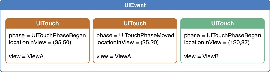 Relationship of a UIEvent object and its UITouch objects