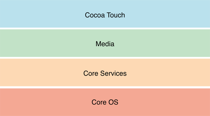 Layers of iOS