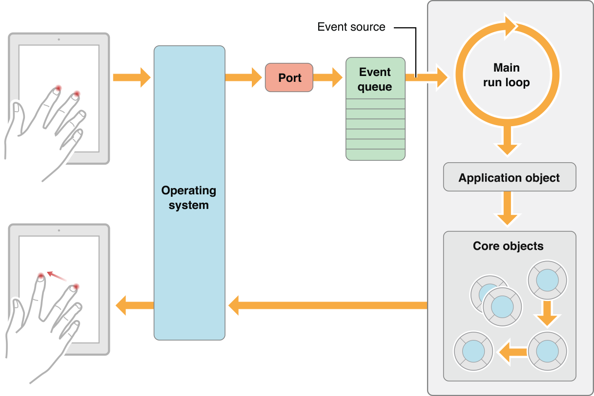 Processing events in the main run loop