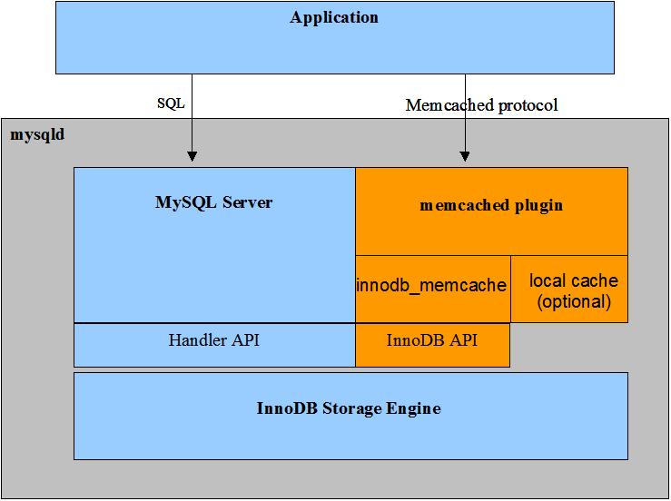 Схема архитектуры для MySQL Server with Integrated memcached Сервер