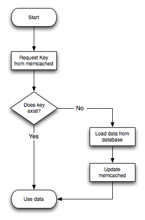 Типичная memcached Блок-схема Приложения