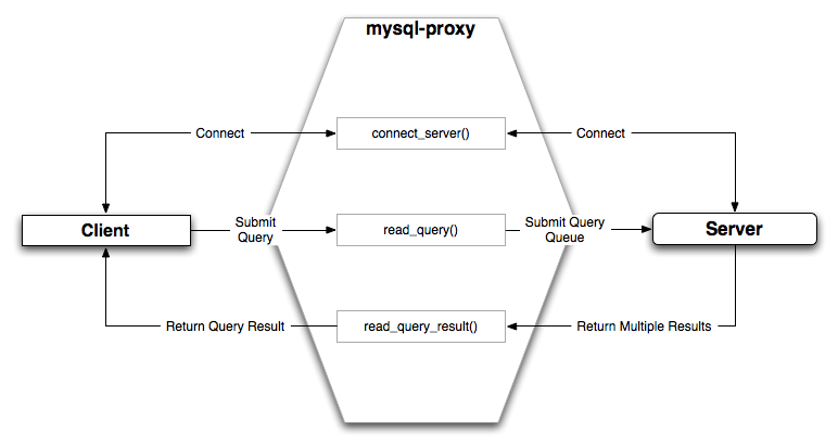 Архитектура MySQL Proxy