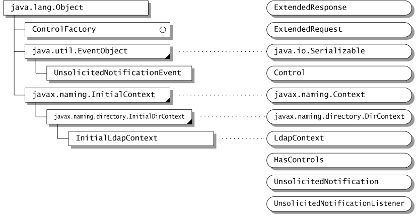 The javax.naming.ldap package. The information in the graphic is available in the <a href=