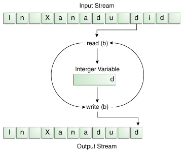 Simple byte stream input and output.