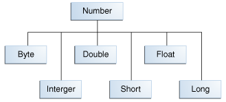 The class hierarchy of Number.