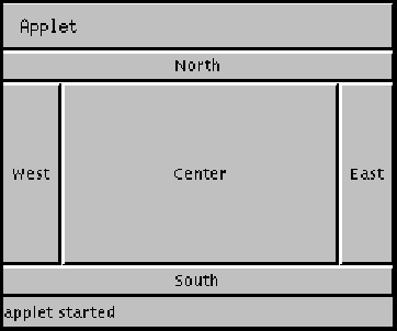 Схема демонстрации апплета BorderLayout. Каждый раздел BorderLayout содержит Кнопку, соответствующую ее позиции в расположении, одном из: Север, Запад, Центр, Восток, или Юг.