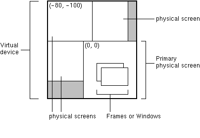 Схема показывает виртуальное устройство, содержащее 4 физических экрана. Основной физический экран показывает coords (0,0), другие экранные шоу (-80,-100).