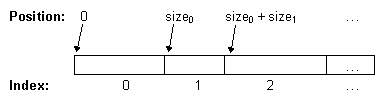 Первый элемент начинается в позиции 0, втором в позиции, равной размеру предыдущего элемента, и так далее.