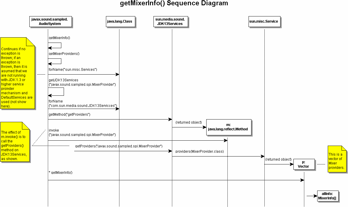 Схема последовательности getMixerInfo () в AudioSystem.java