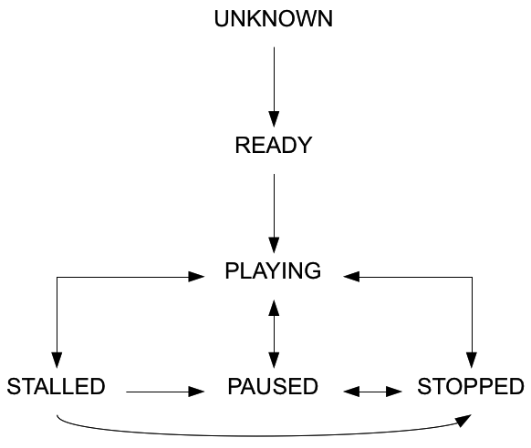 Схема состояния MediaPlayer